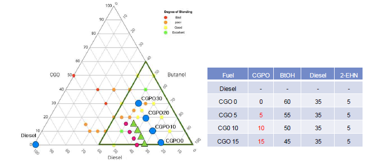 바이오원유/디젤/부탄올 혼합율에 따른 혼합 가능성 평가