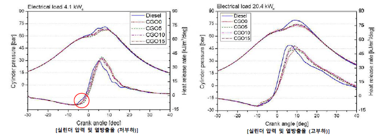 바이오원유 혼합율에 따른 엔진 연소압 및 열방출율 곡선