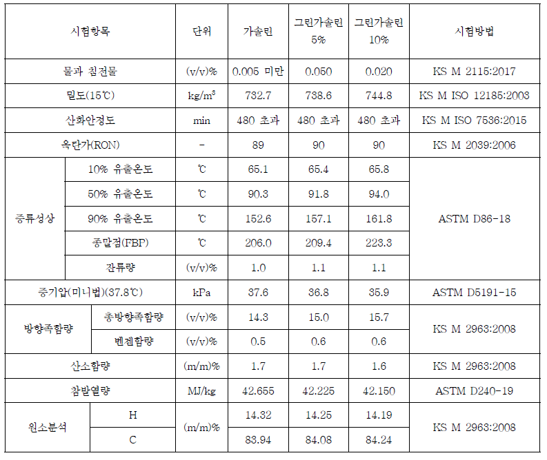 최종 개발 그린가솔린 혼합된 시험연료의 연료 물성치 분석 결과