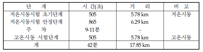 가솔린 차량의 FTP-75 주행 계획표