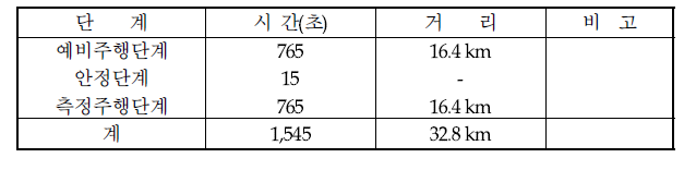 가솔린 차량의 HWFET 주행 계획표