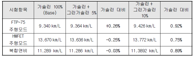 FTP-75 & HWFET 복합모드 연비 시험결과
