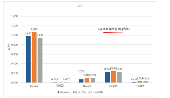 FTP-75 & HWFET 복합모드 CO 배출량 측정 결과