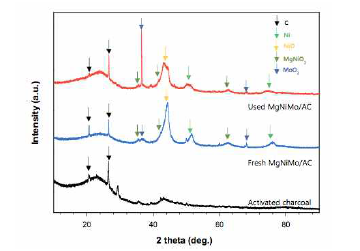 제조된 MgNiMo/AC 촉매의 X선 회절분석 결과
