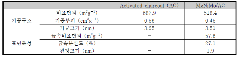 Activated charcoal과 이를 이용하여 제조한 MgNiMo/AC촉매의 특성분석 결과