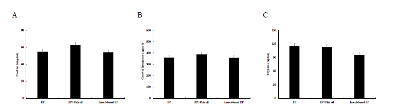 Physiological response of hybrid grouper (RGGG) in each feed composition. (A) cortisol, (B) growth hormone,(C) trypsin.