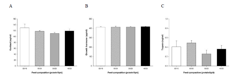 Physiological response of hybrid grouper (LGGG) in each feed composition. (A) cortisol, (B) growth hormone,(C) trypsin.