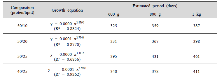 Estimated period of hybrid grouper (LGGG) in each feed composition