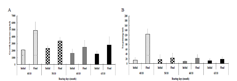 Growth hormone (A) and trypsin (B) concentraions of hybrid grouper (LGGG)’s small group (initial weight:200 g) in each feeding composition.