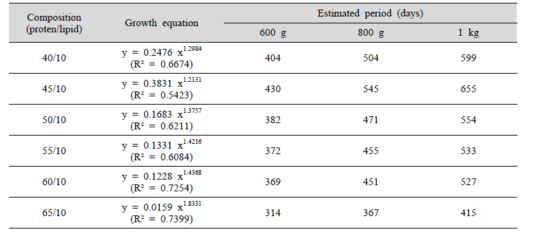 Estimated period of hybrid grouper (LGGG)’s small group (initial weight: 200 g) in each feed composition