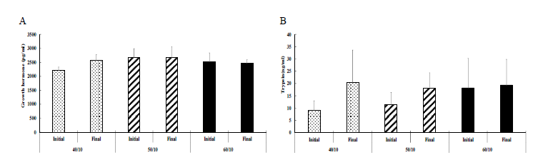 Growth hormone (A) and trypsin (B) concentraions of hybrid grouper (LGGG)’s large group (initial weight: 1kg) in each feeding composition.