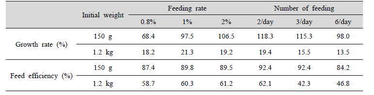 Growth rate and feed efficiency of hybrid grouper (LGGG) in each feeding rate and number of feeding
