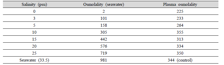 Plasma osmolality of hybrid grouper (RGGG) in each salinity
