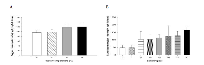 Oxygen consumption rate of hybrid grouper (LGGG) in each water temperature (A) and salinity (B).