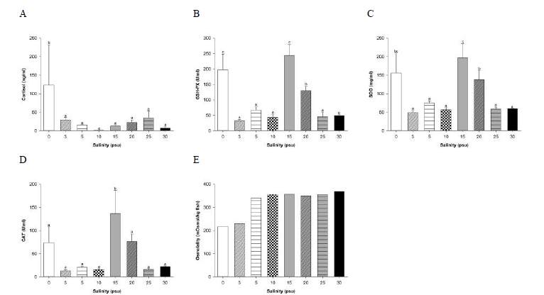 Physiological response of hybrid grouper (LGGG) in each salinity. (A) cortisol, (B) GSH, (C) SOD, (D) CAT, (E)Osmolality.