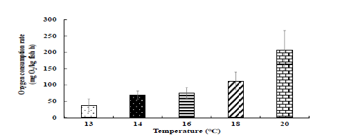 Oxygen consumption rate of hybrid grouper (LGGG) under low-water temperature condition.