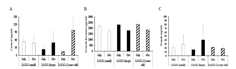Physiological response of hybrid grouper (LGGG) in sea net cage during high-water temperature season. (A)cortisol, (B) growth hormone, (C) trypsin.