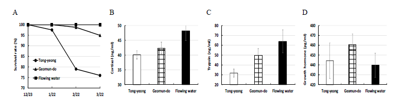 Survival rate (A) and physiological response (B) (C) (D) of hybrid group (RGGG) during wintering season (2020).