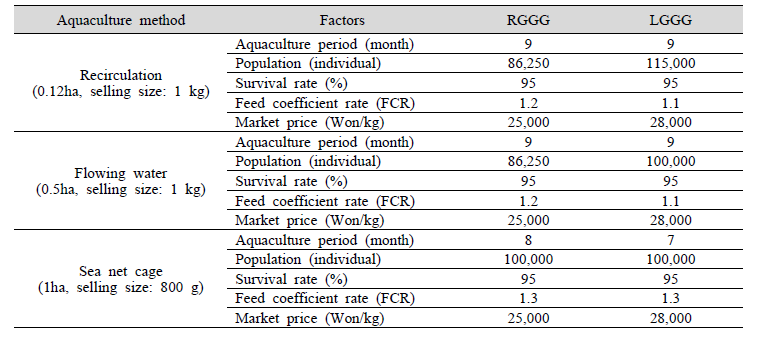 Economic analysis criteria of hybrid groupers (LGGG and RGGG)‘s short-term aquaculture