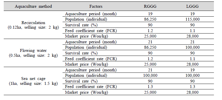 Economic analysis criteria of hybrid groupers (LGGG and RGGG)‘s intermediate-term aquaculture