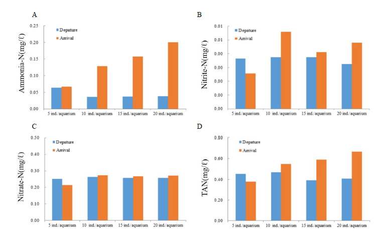 Changes in water quality during transportation of pomfret broodstock. (A) ammonia-N, (B) nitrite-N, (C) nitrate-N, (D) total nitrogen