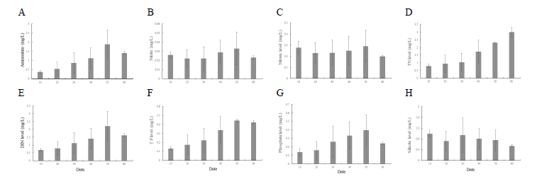 Changes in water quality during transportation according to stock density. (A) ammonium, (B) nitrite, (C) nitrate, (D) TN; E, DIN, (F) TP, (G) phosphate, (H) Silicate