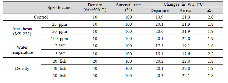 Comparison of survival rate for broodstock followed anesthetic concentration, low water temperature treatment and different stock densities during transportation