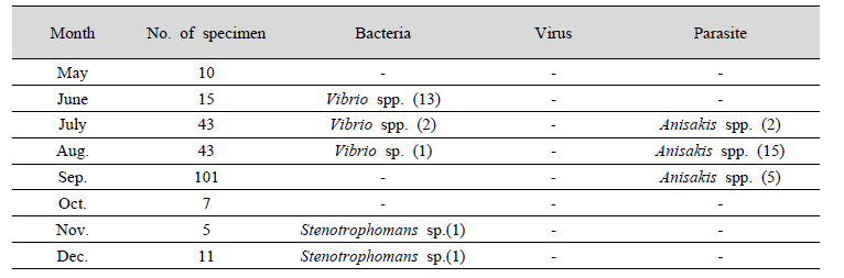 Disease monitoring of dead fish during transportation and rearing in indoor tank