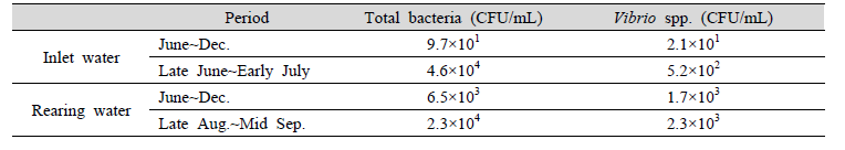 Bacterial monitoring of seawater and rearing water