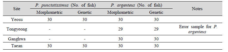 Morphometric and genetic analysis for pomfrets from each site