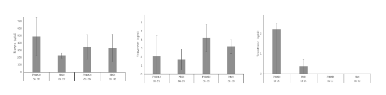 Plasma or gonadal levels of sex steroids of Pomfret during reproductive period from 2021. (A) plasma levels of estrogen (E2), (B) plasma levels of Testosterone, (C) gonadal levels of Testosterone n=9(♀)+8(♂)