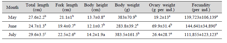 Fecundity of pomfrets according to collection period and morphometric characteristics