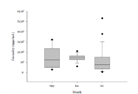 Monthly changes in fecundity of pomfrets