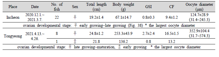 Maturity of broodstock during wintering