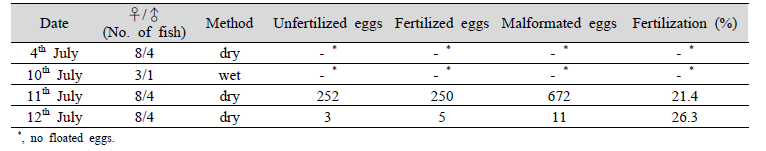 Comparison of fertilization rate according to different methods