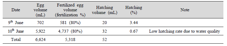 Results for artificial collection of eggs and hatching in P. argenteus