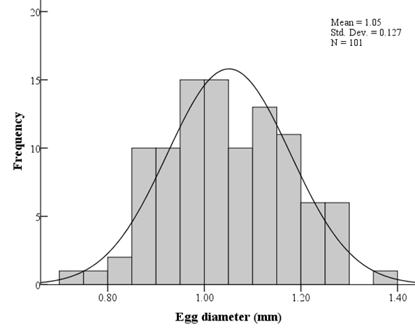 Frequency analysis of fertilized egg diameter for pomfrets