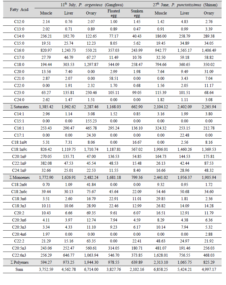 Composition of fatty acid composition in different organs of pomfrets (unit: mg/100g)