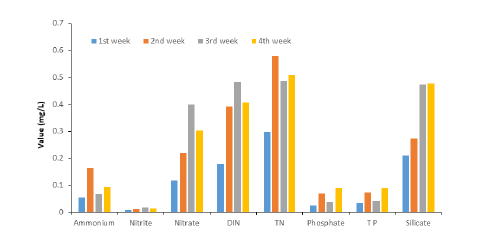 Weekly changes of nutrient salts in rearing water for hatched larvae P. argenteus