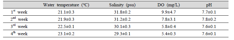 Weekly changes in rearing water condition for hatched larvae P. argenteus