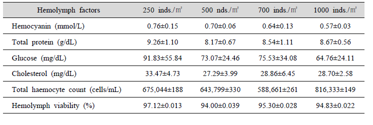 Results of hemolymph analysis by stocking density