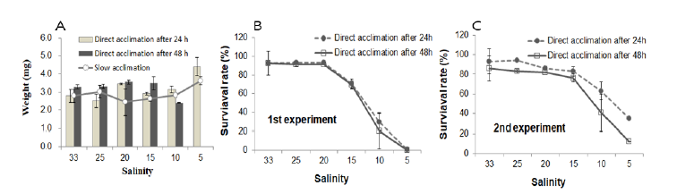 Growth (A) and survival rates (B, C) at different salinity levels.