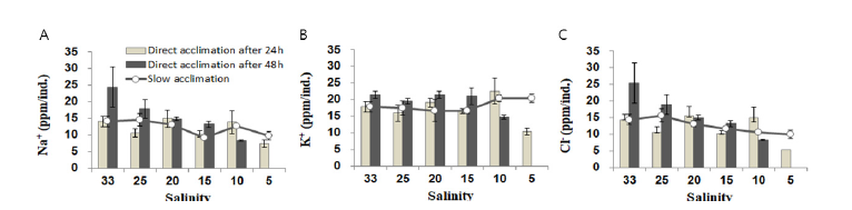 Changes in body fluid ions of F. chinensis larvae at different accumulation of low salinity methods.