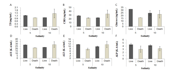 Comparison of body fluid compositions (A) total protein, (B) cholesterol, (C) glucose, (D) aspartase amino transferase, (E) alanine amino transferase, (F) alkaline phosphatase, between healthy and moribund F. chinensis.