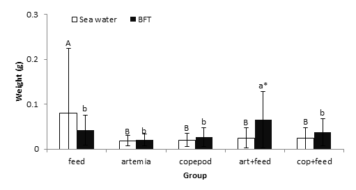 Mean body weight by feed treatment.