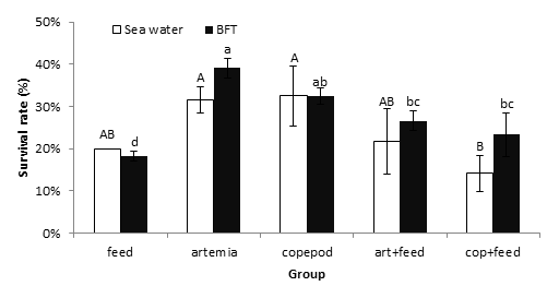 Survival rate by feed treatment.