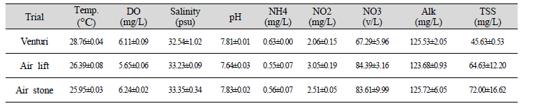 The water quality of different grow-out systems (2019. 7. 24.~ 9. 24.)