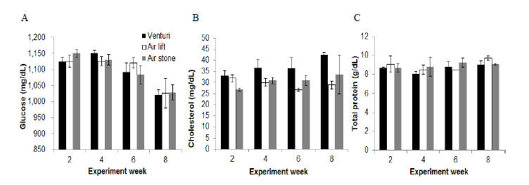 The changes of hemolymph component (A) glucose, (B) cholesterol, (C) total protein, different grow-out systems for 8 weeks.