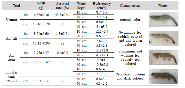 The mean weights and survival rates of shrimp and variation of flow velocity of different grow-out systems (Hydrometry by water depth for 10 seconds). M.W=mean weight