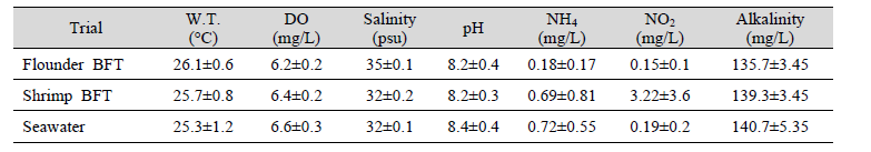 The water quality environment of different culture water types designed to control cannibalism (2019. 7. 24.~8. 8.)